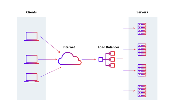 Implement Load Balancing Solutions