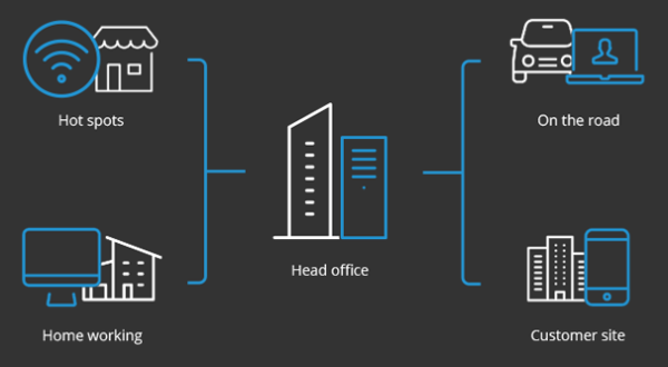 Implement Remote Access Solutions